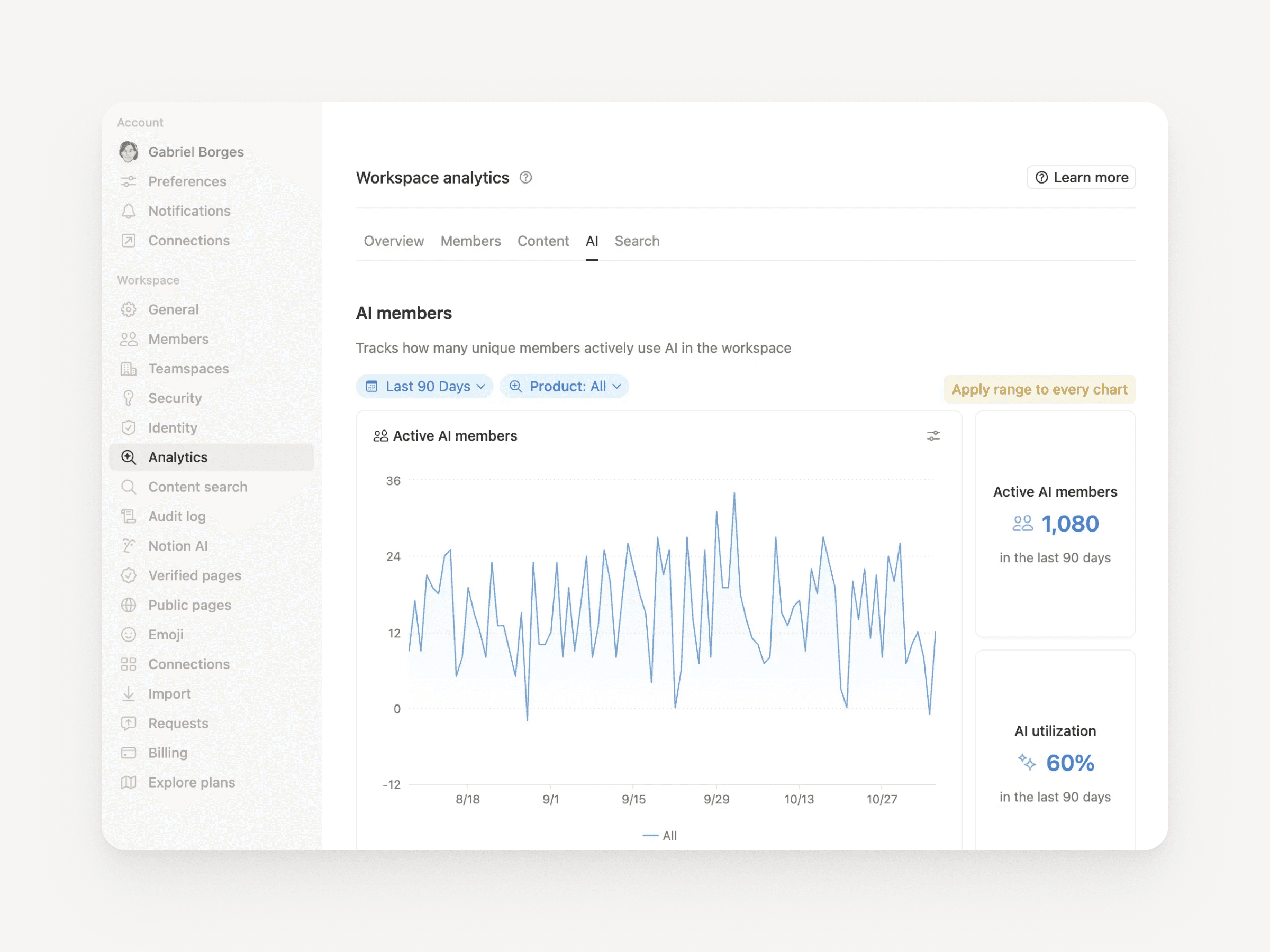 Verlaufsdaten zur Nutzung von Notion-KI