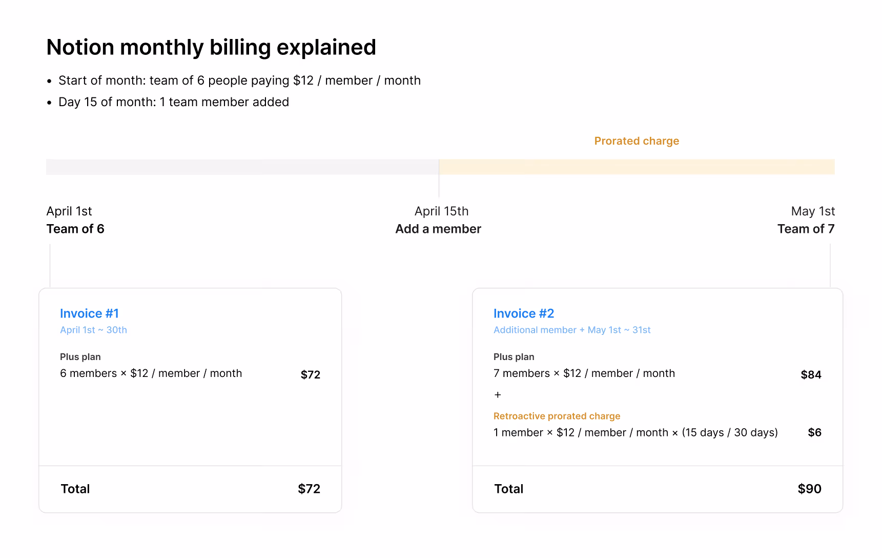 hc: Notions monatliche Abrechnung, wenn ein Mitglied hinzugefügt wurde