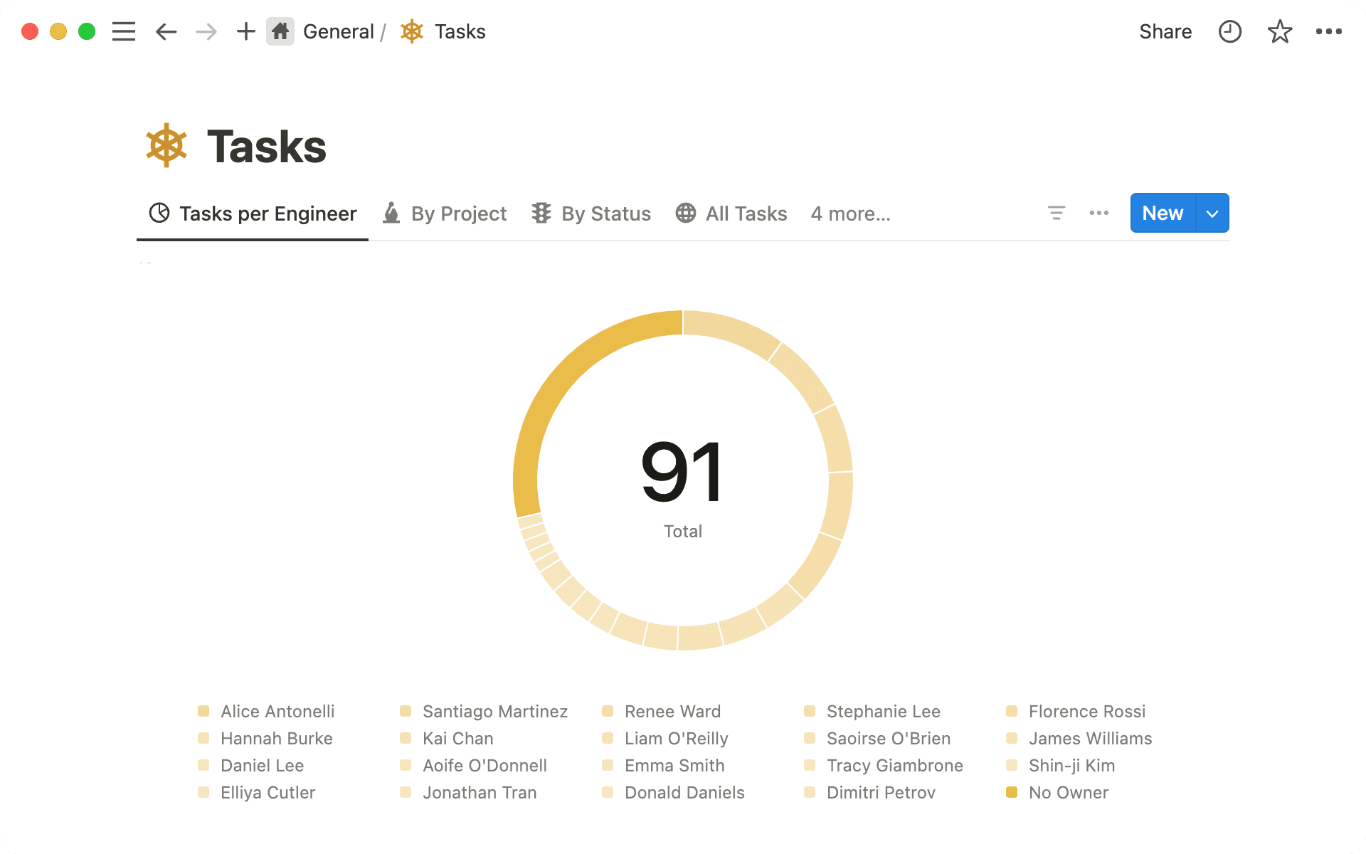 Verwende Kreisdiagramme, um Informationen wie Verantwortlichkeiten, Tags und Status zu visualisieren.