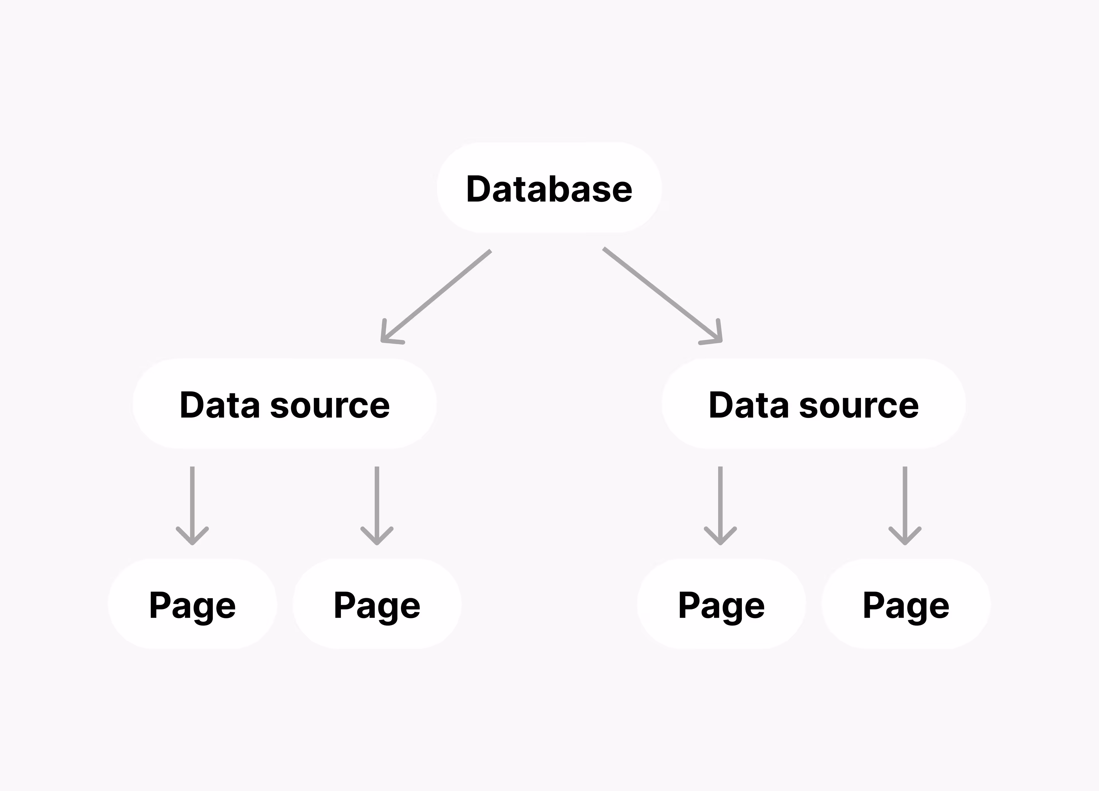 hc: Datenbank mit mehreren Quellen