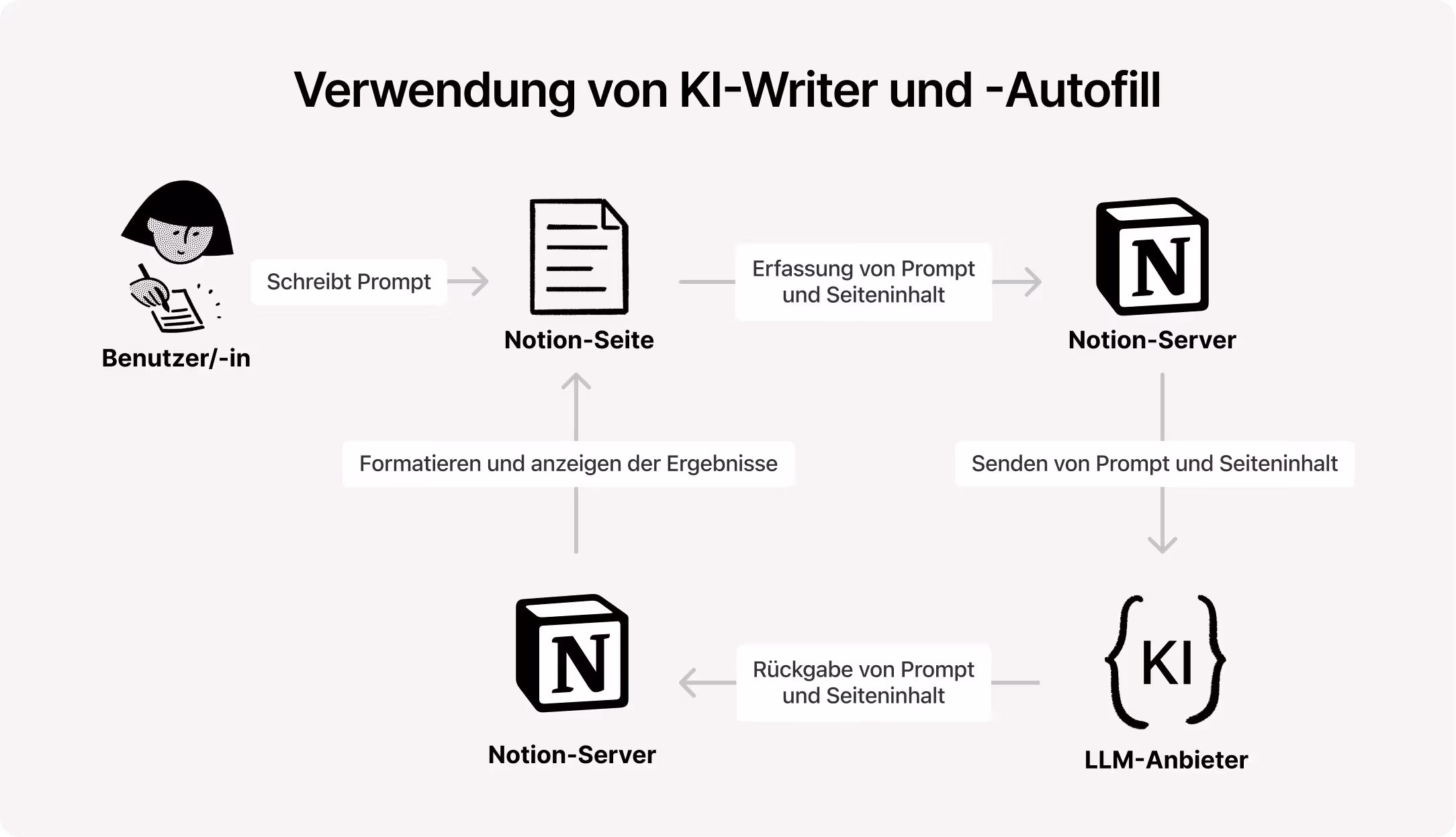 HC: Verwendung von Notion-KI