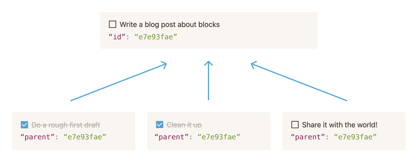 ייצוג חזותי של אופן הפעולה של הרשאות ב-Notion.