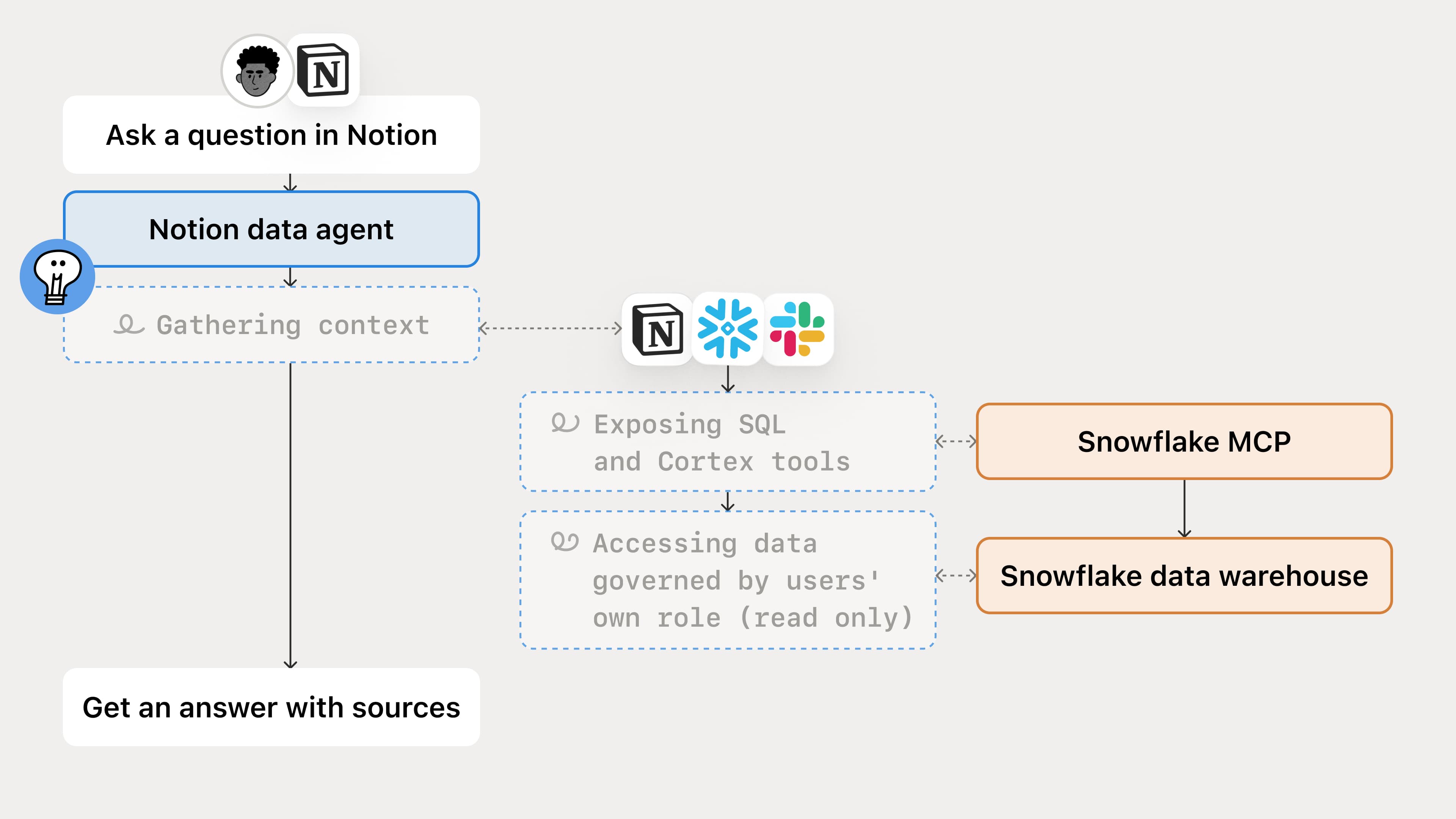 A diagram showing how Data Scout works
