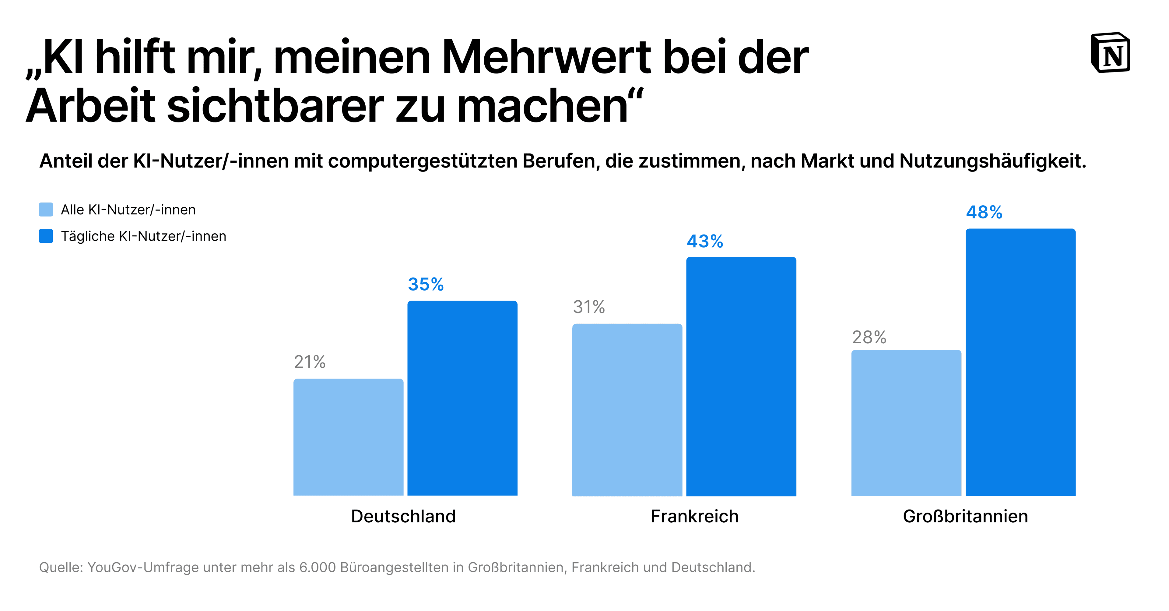 A bar graph showing the percentage of desk-based AI users who agree with the statement, "AI is helping me demonstrate more value at work." Comparing all AI users versus everyday AI users, the UK agrees 37% and 48% respectively. For France, 31% and 43%, and for Germany, 21% and 35%.