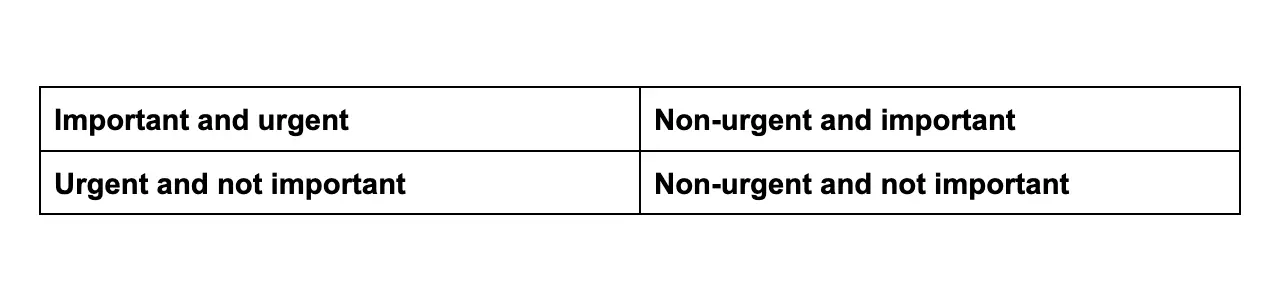 Eisenhower matrix chart 1