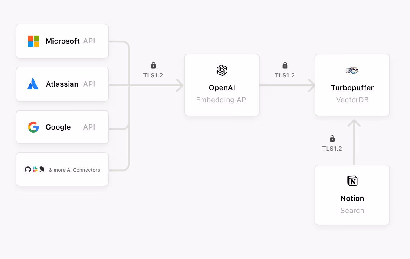 HC: Übersicht über die Enterprise-Search-Architektur