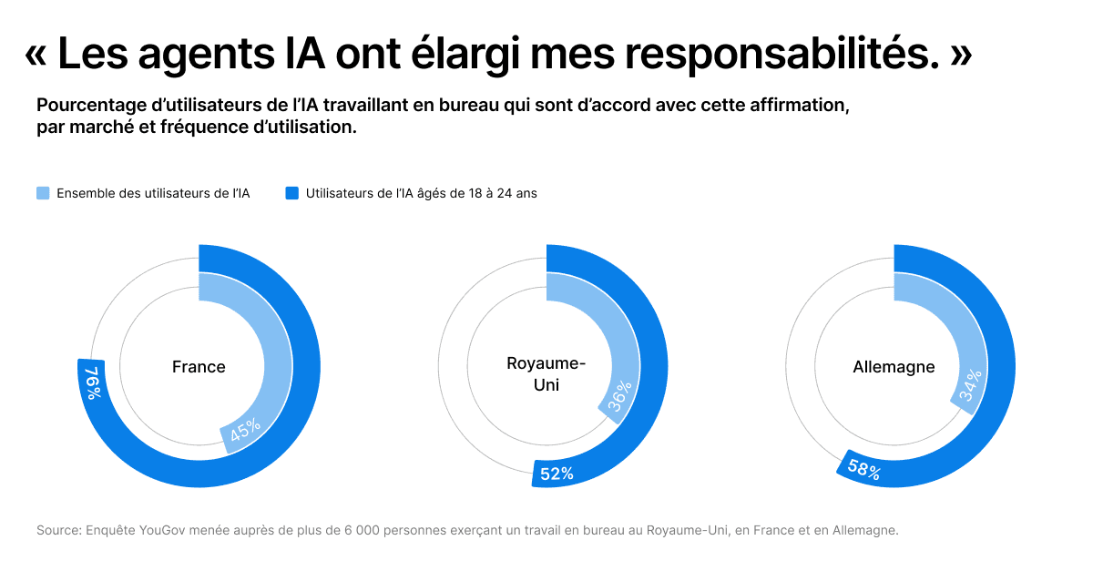Pie charts comparing the percentage of 18-24 year old desk-based AI users who agree that AI Agents have helped them expand their professional responsibilities. Comparing all AI users vs 18-24 year old AI users, 36% vs 52% agree in the UK. In France, 45% and 76% agree. And in Germany, 34% and 58% agree.